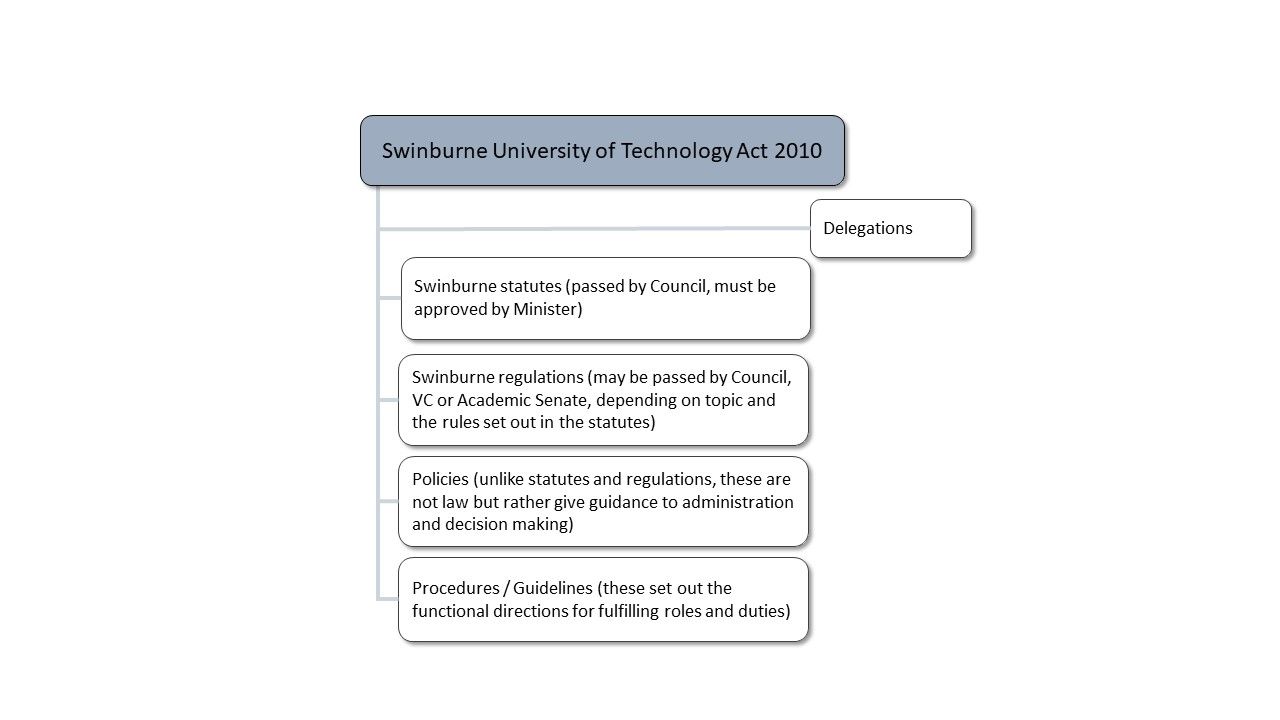 Swinburne University of Technology Act 2010 View long description